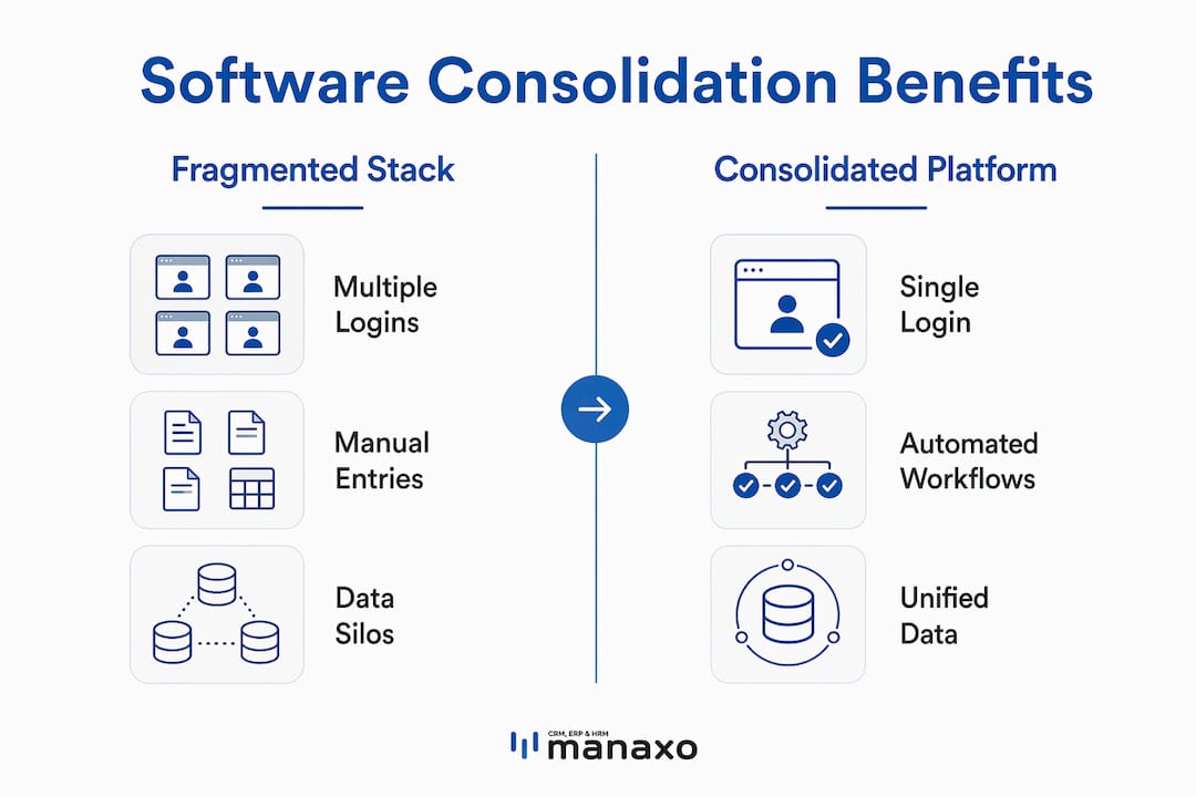 Infographic comparing fragmented vs consolidated software stacks