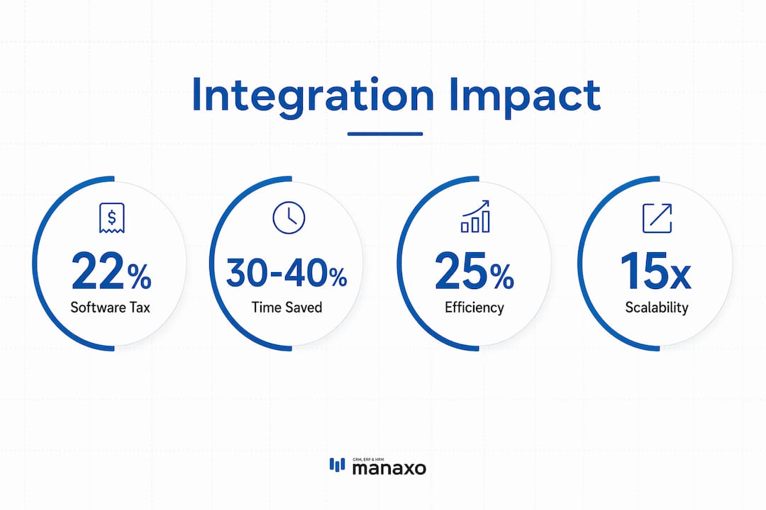 Infographic showing key statistics about software integration