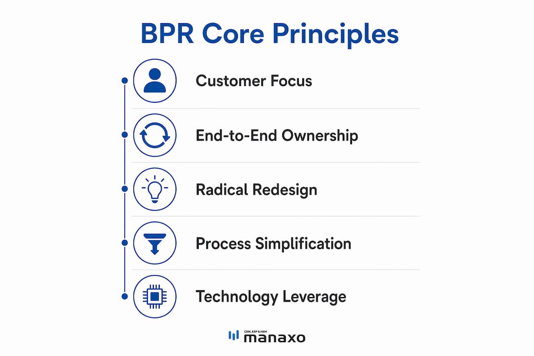 Infographic illustrating core principles of business process reengineering