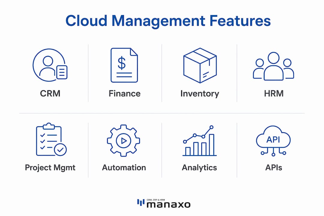 Infographic showing cloud business management features