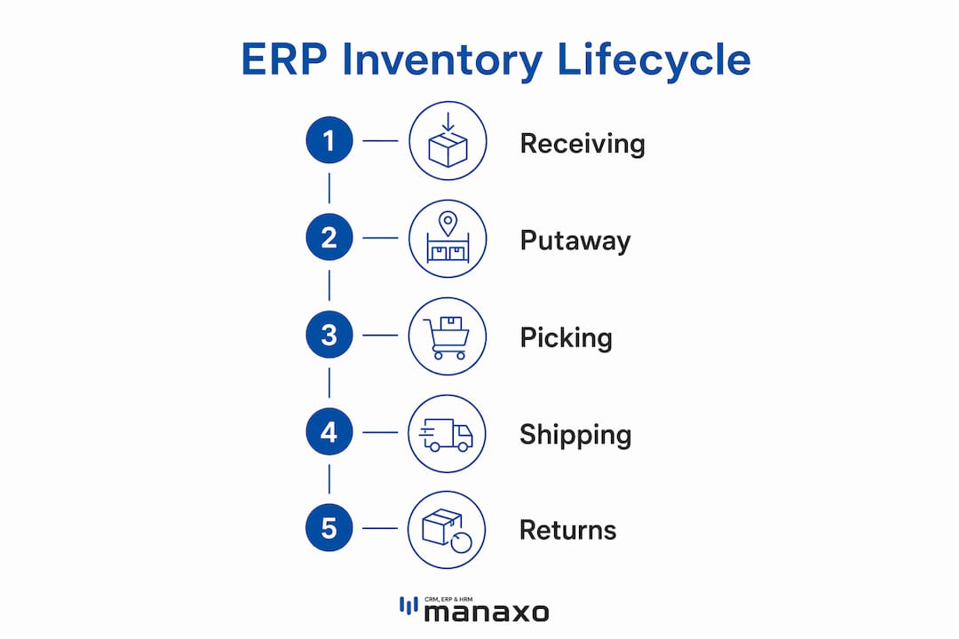 Infographic showing ERP inventory lifecycle steps