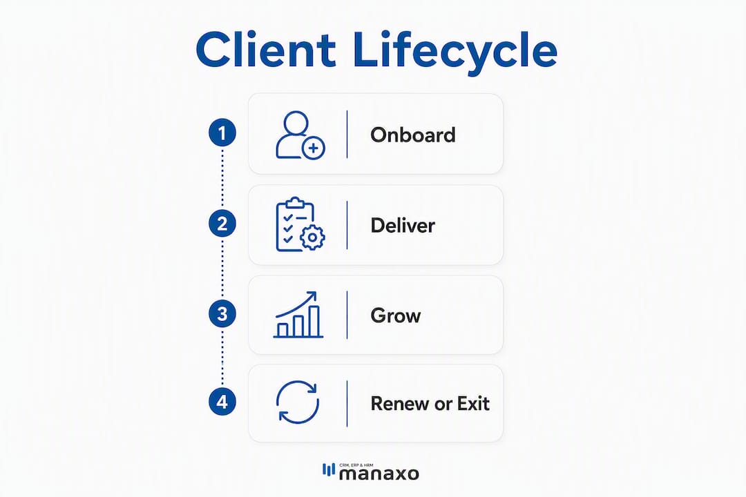 Infographic illustrating client lifecycle stages
