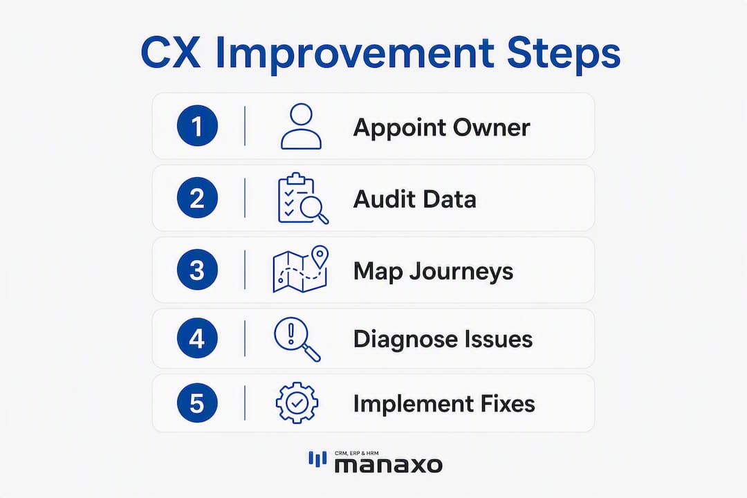 Infographic showing customer experience improvement steps