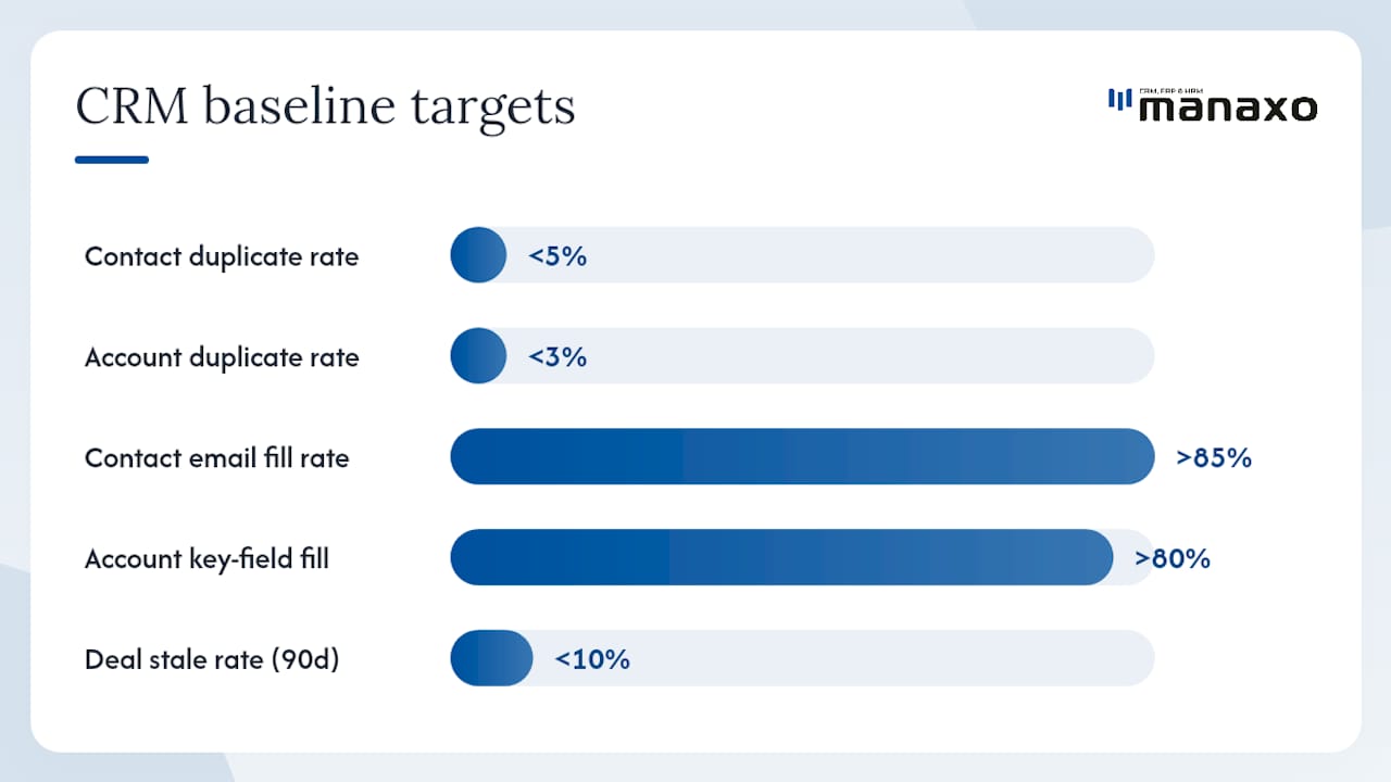 CRM baseline metrics comparison chart