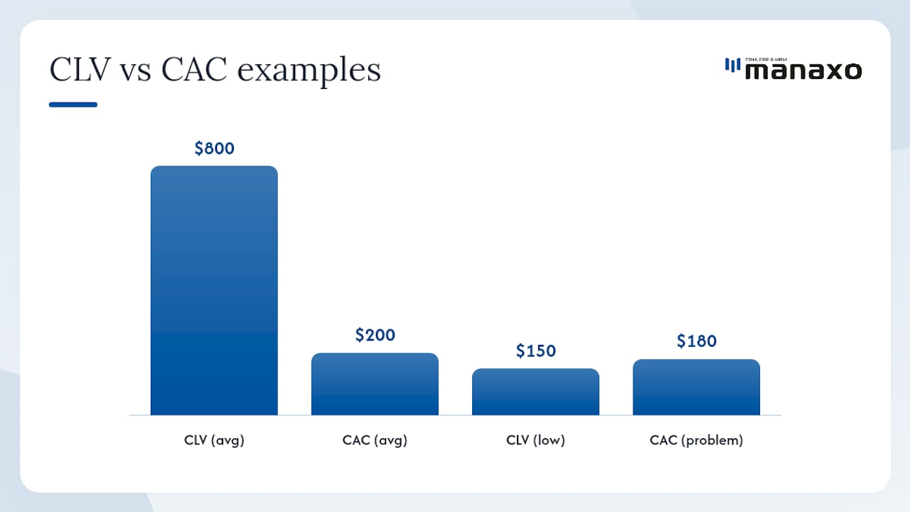 Diagram of Customer Lifetime Value components