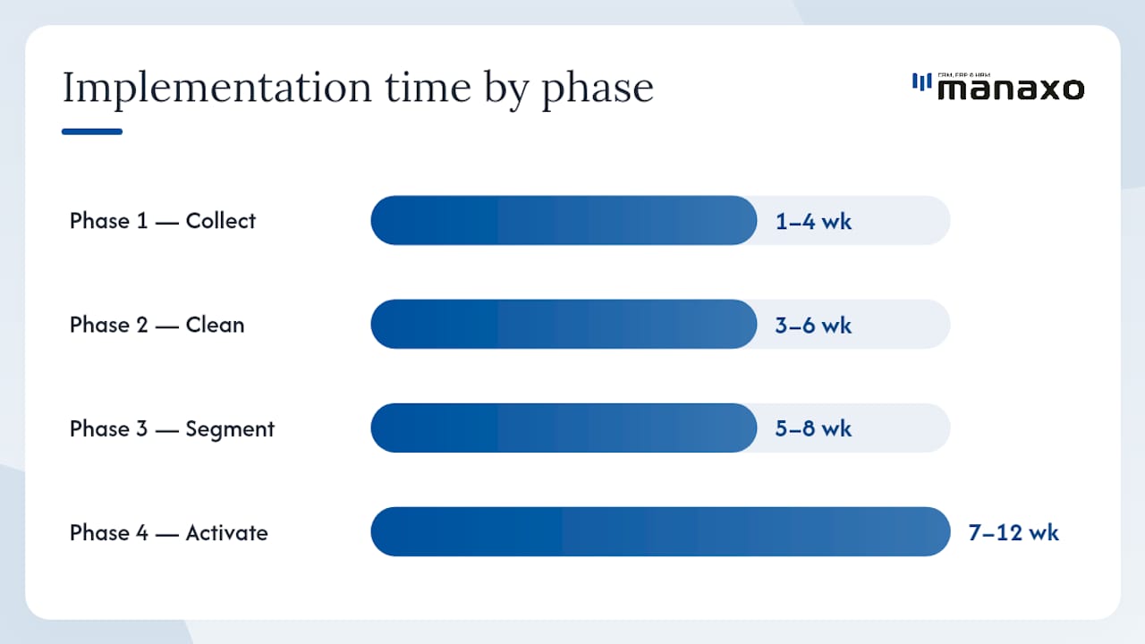 How to implement database marketing: a step-by-step roadmap — overview diagram