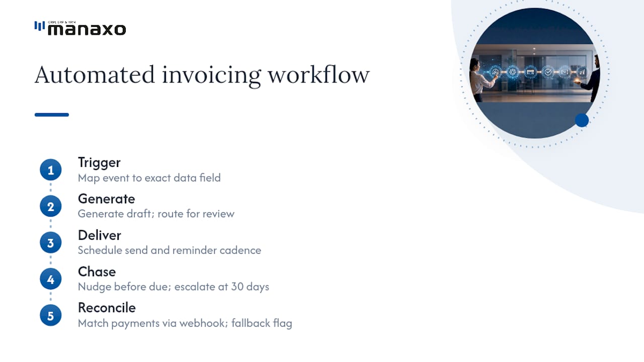 Diagram of five stages in automated invoicing workflow