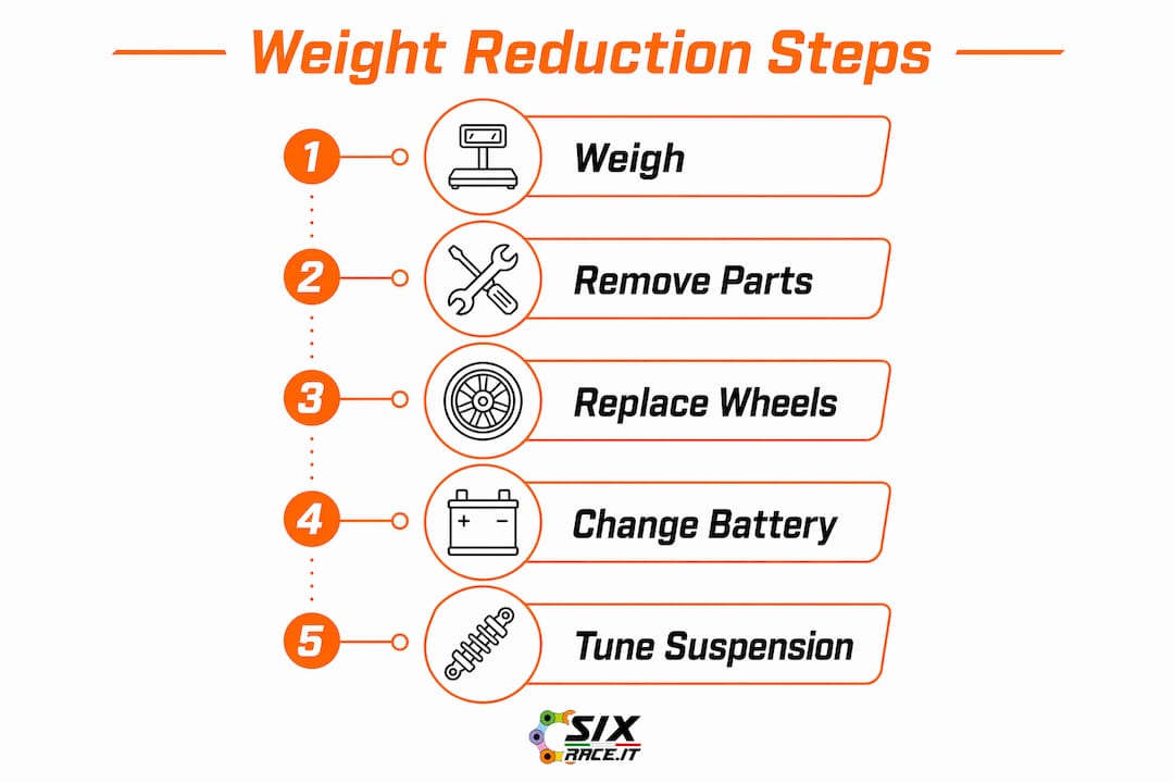 Infographic showing motorcycle weight reduction process steps