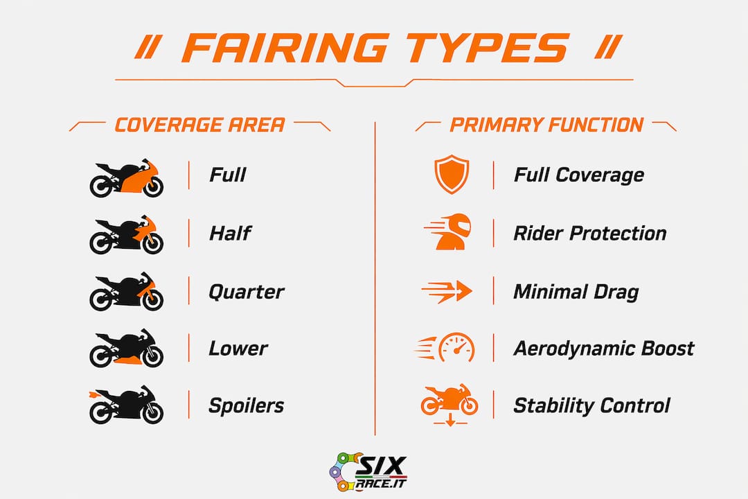 Infografía que compara los tipos y funciones de los carenados de motocicletas.