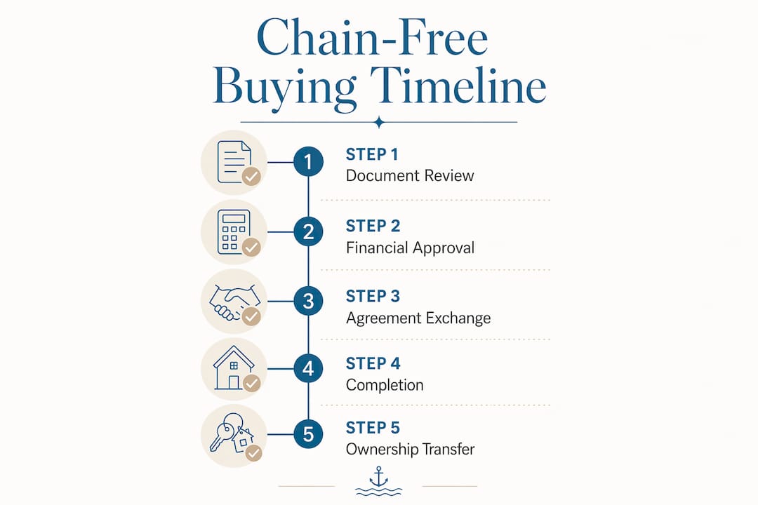 Infographic illustrating chain-free mobile home buying steps