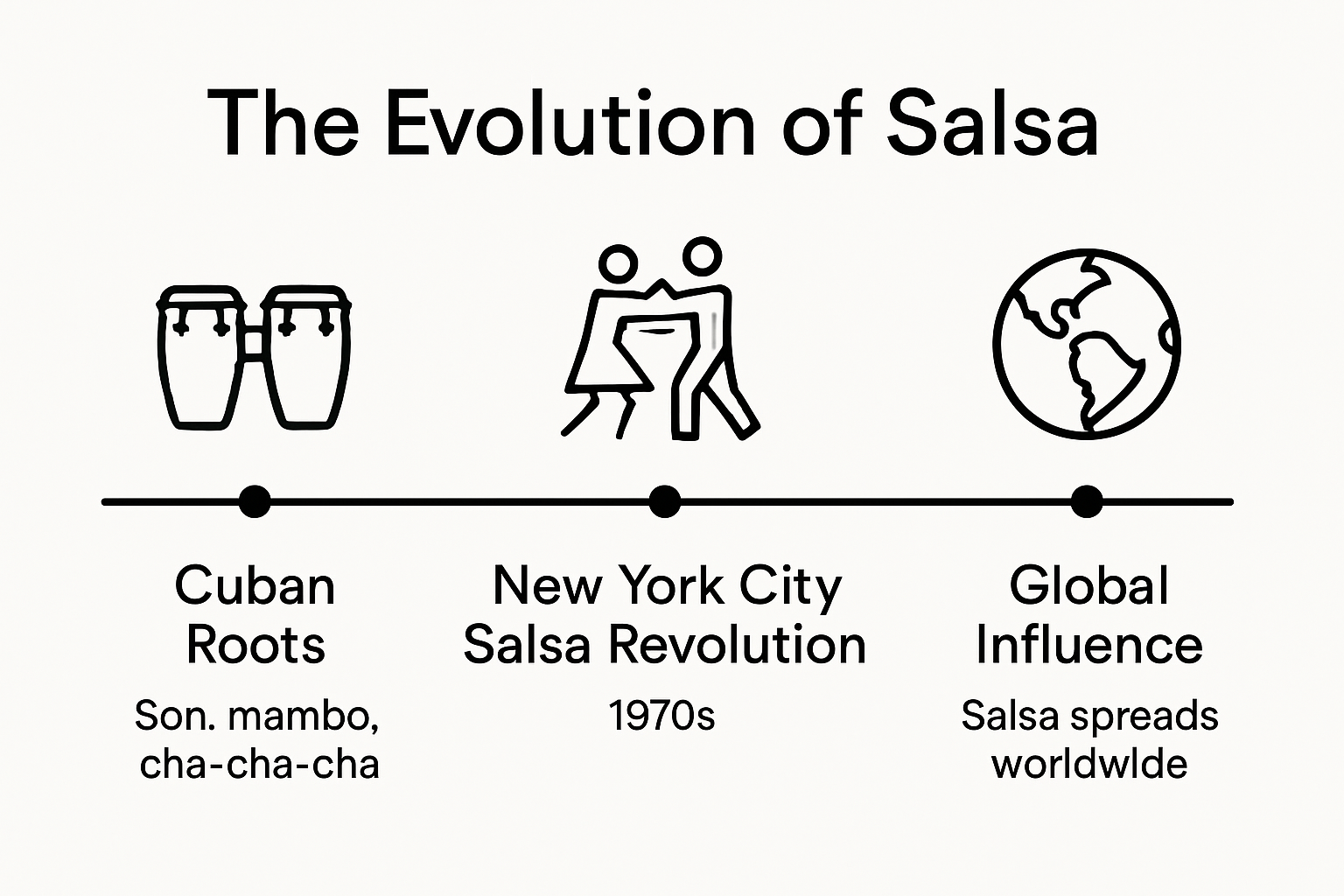 Timeline of salsa music origins and evolution