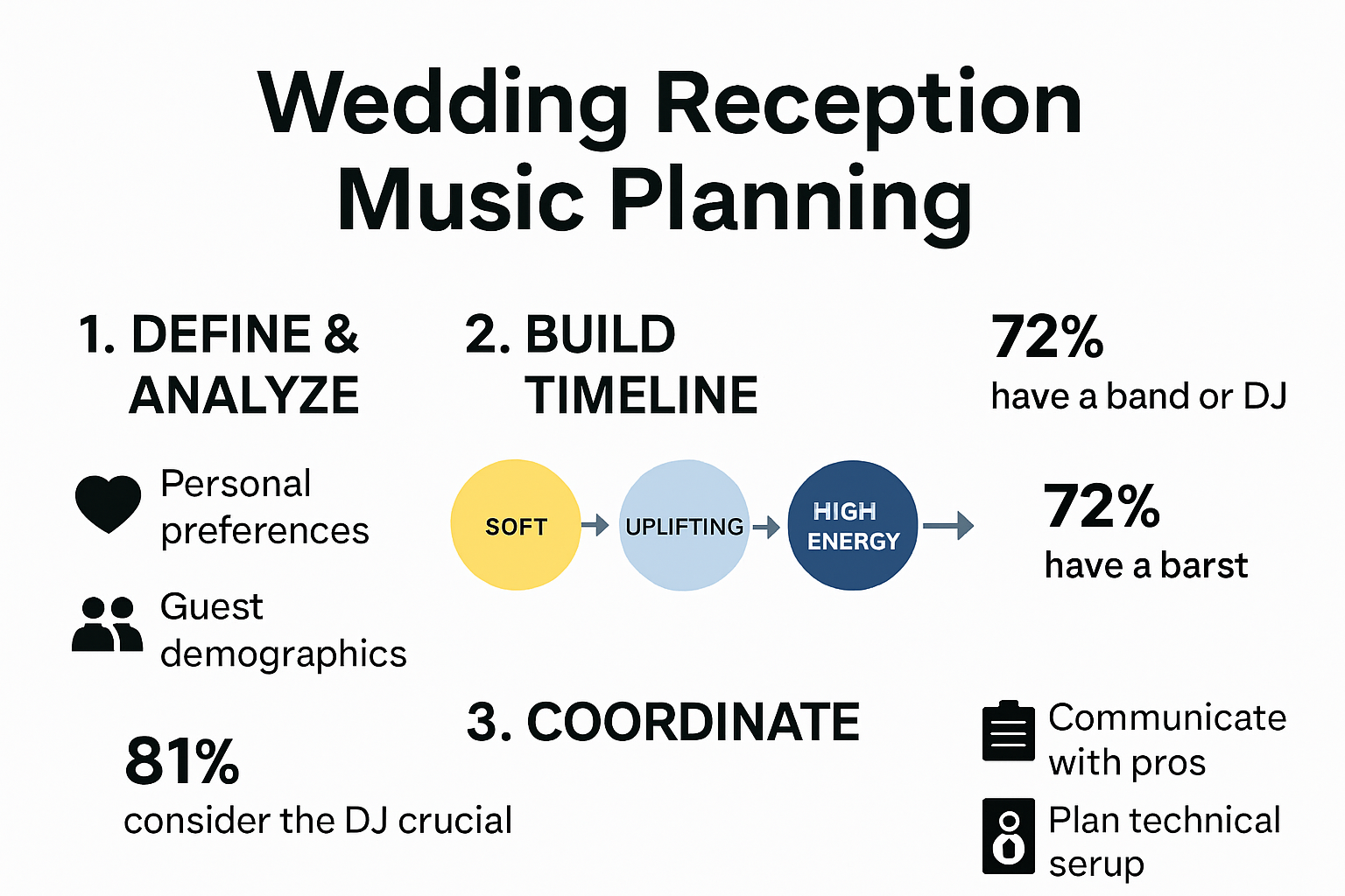 Wedding reception music planning process flowchart infographic