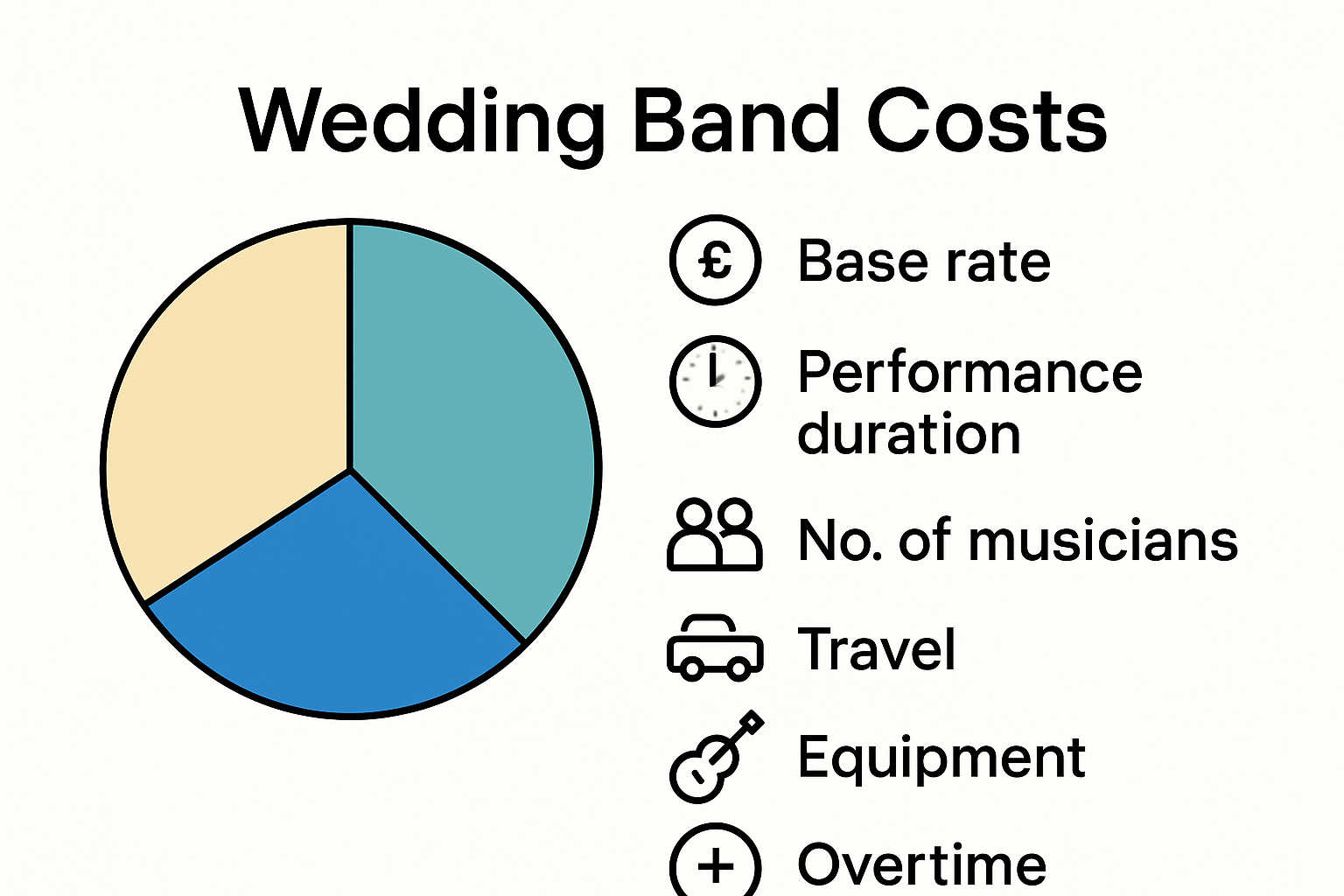 Essential Questions To Ask Wedding Band For Perfect Events 7 Wedding band cost breakdown infographic