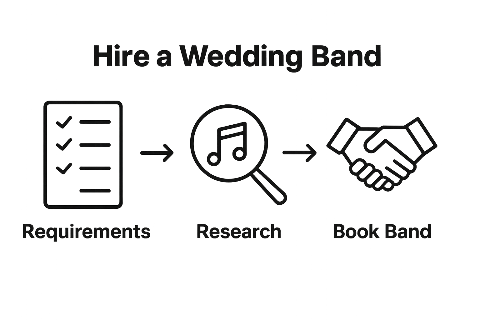 6 Simple Steps To Wedding Band Hire Made Easy 2 Illustration showing requirements checklist, researching band, and booking handshake.