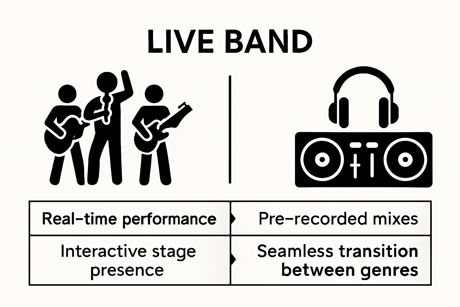Infographic comparing live band and DJ event features