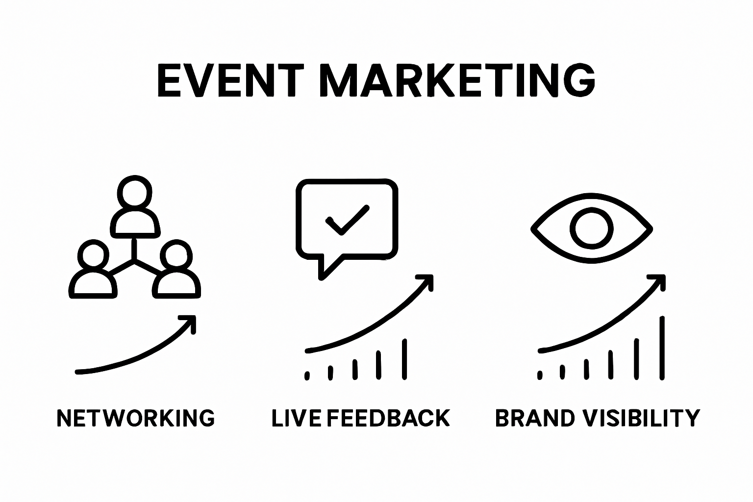 Infographic showing three main strategic event marketing benefits: networking, feedback, brand visibility
