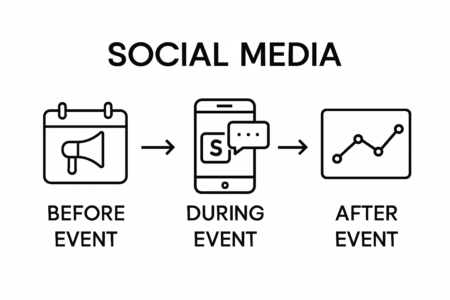 Social Media For Events: 6 Proven Tips For Successful Engagement 1 Infographic showing event social media stages from promotion to feedback