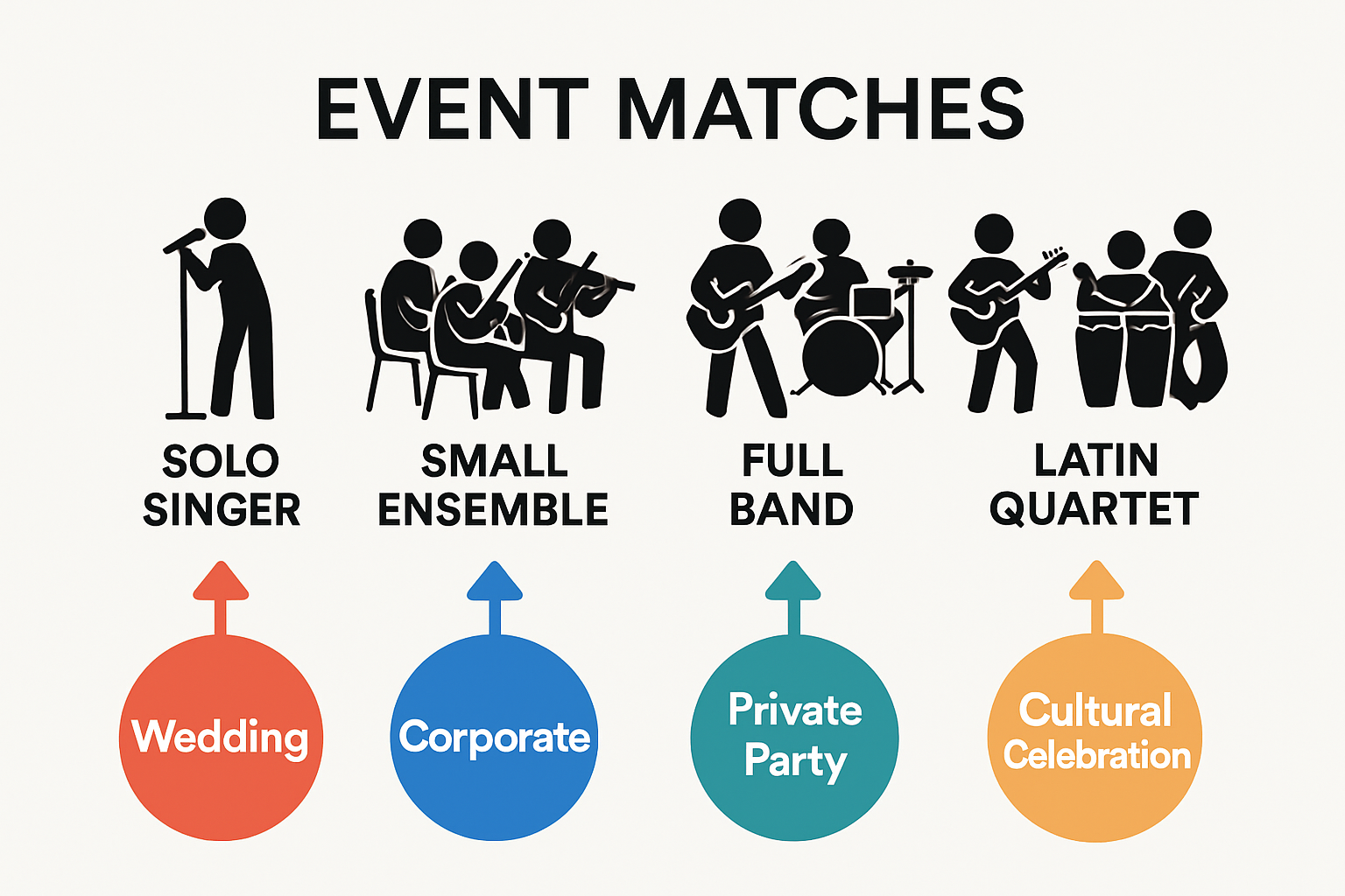 Icons comparing solo performer, small ensemble, band, and themed group for events