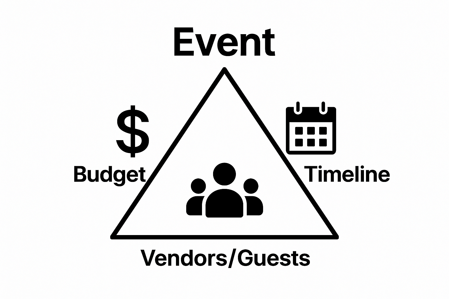 Infographic showing event planner key responsibilities: budget, timeline, and vendor management