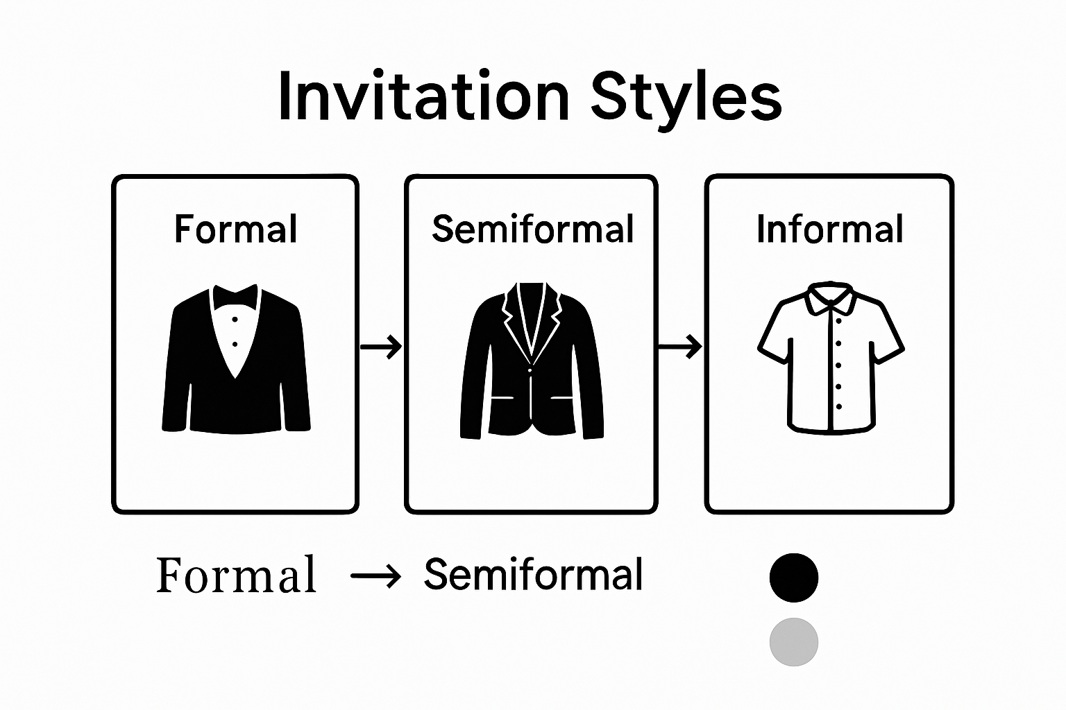 Infographic comparing formal, semiformal, and informal wedding invitation styles with icons and design differences