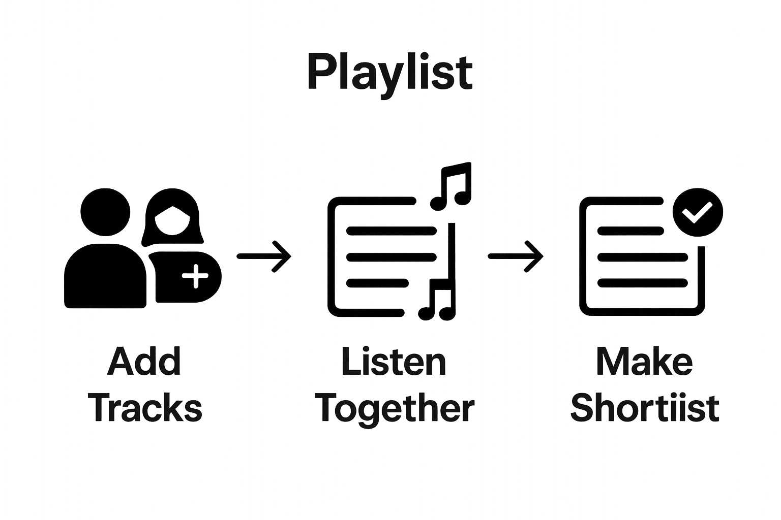 How To Choose A First Dance Song For Your Wedding 1 Simple infographic workflow: create playlist, listen together, shortlist songs.