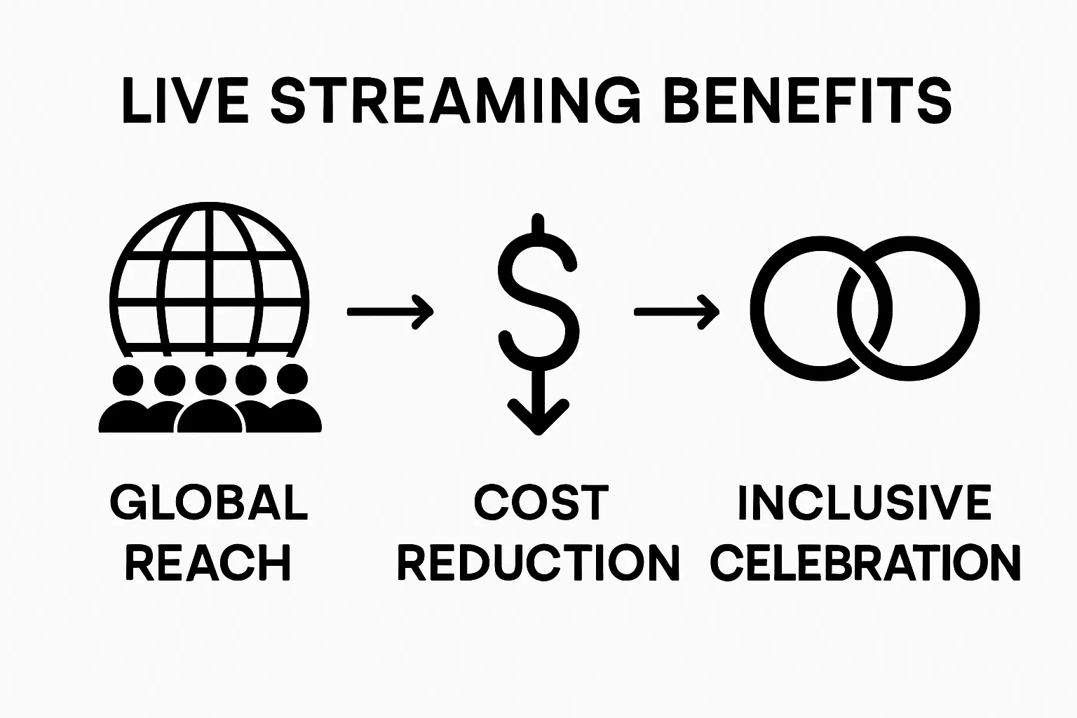 The Benefits Of Live Streaming For Events 2 Infographic showing global reach, cost savings, and inclusive benefits of live streaming