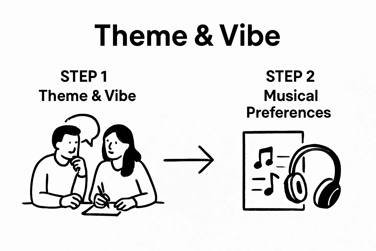 How To Pick Wedding Music: A Step-By-Step Guide 1 Infographic showing wedding music planning steps