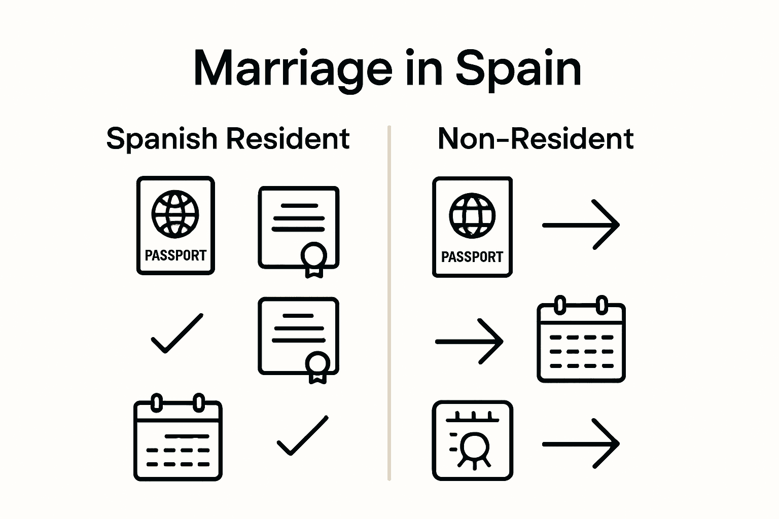 Infographic comparing marriage requirements for residents and international couples in Spain.