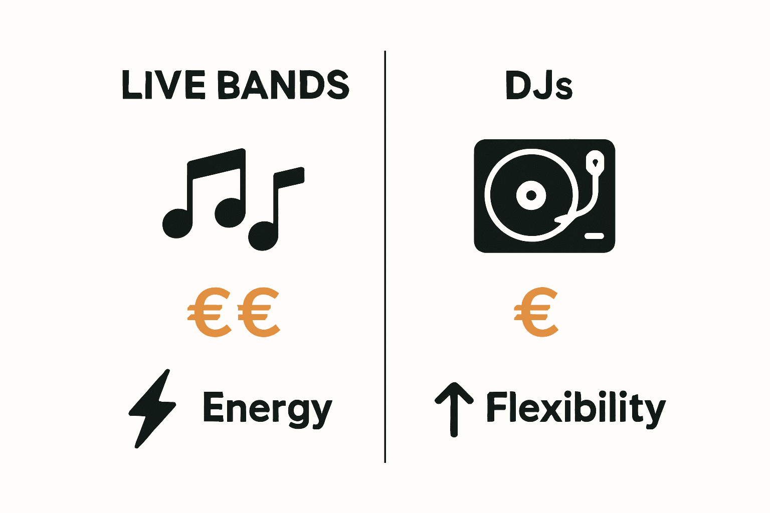 Comparison chart showing live bands versus DJs for Spanish destination weddings.
