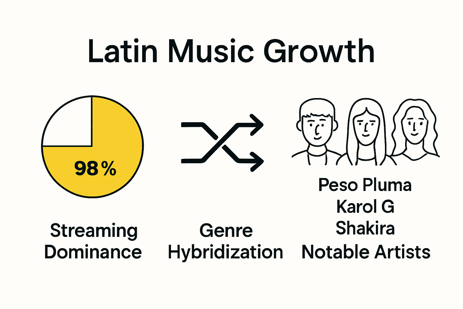 Infographic showing streaming revenue, genre fusion, and artist icons for Latin music 2025.