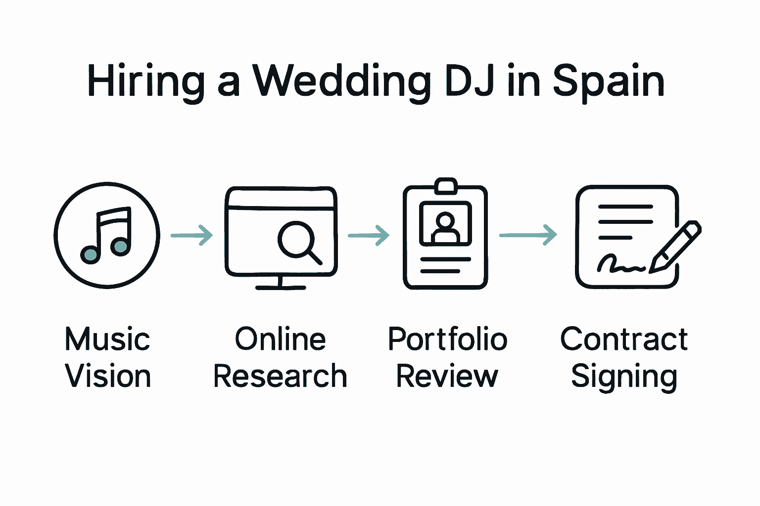 Infographic showing 5 steps to hire a wedding DJ in Spain with icons for each stage.