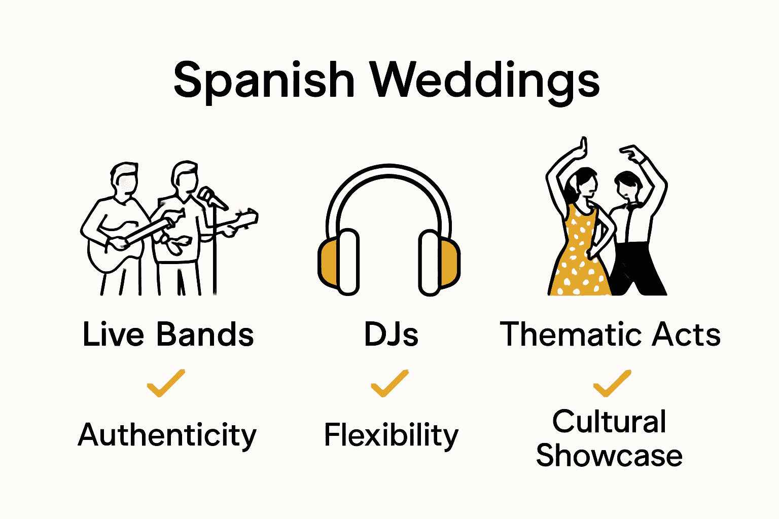 Live bands vs DJs vs thematic acts for Spanish wedding entertainment infographic diagram
