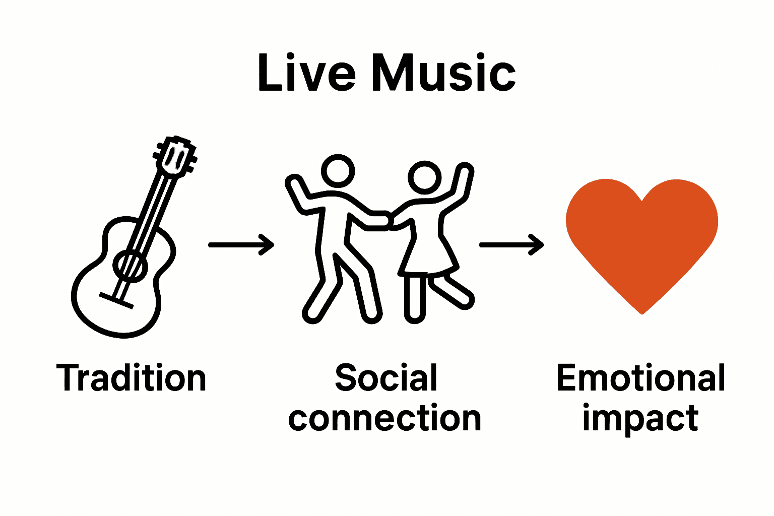 Infographic showing tradition, connection, emotion in Spanish live music