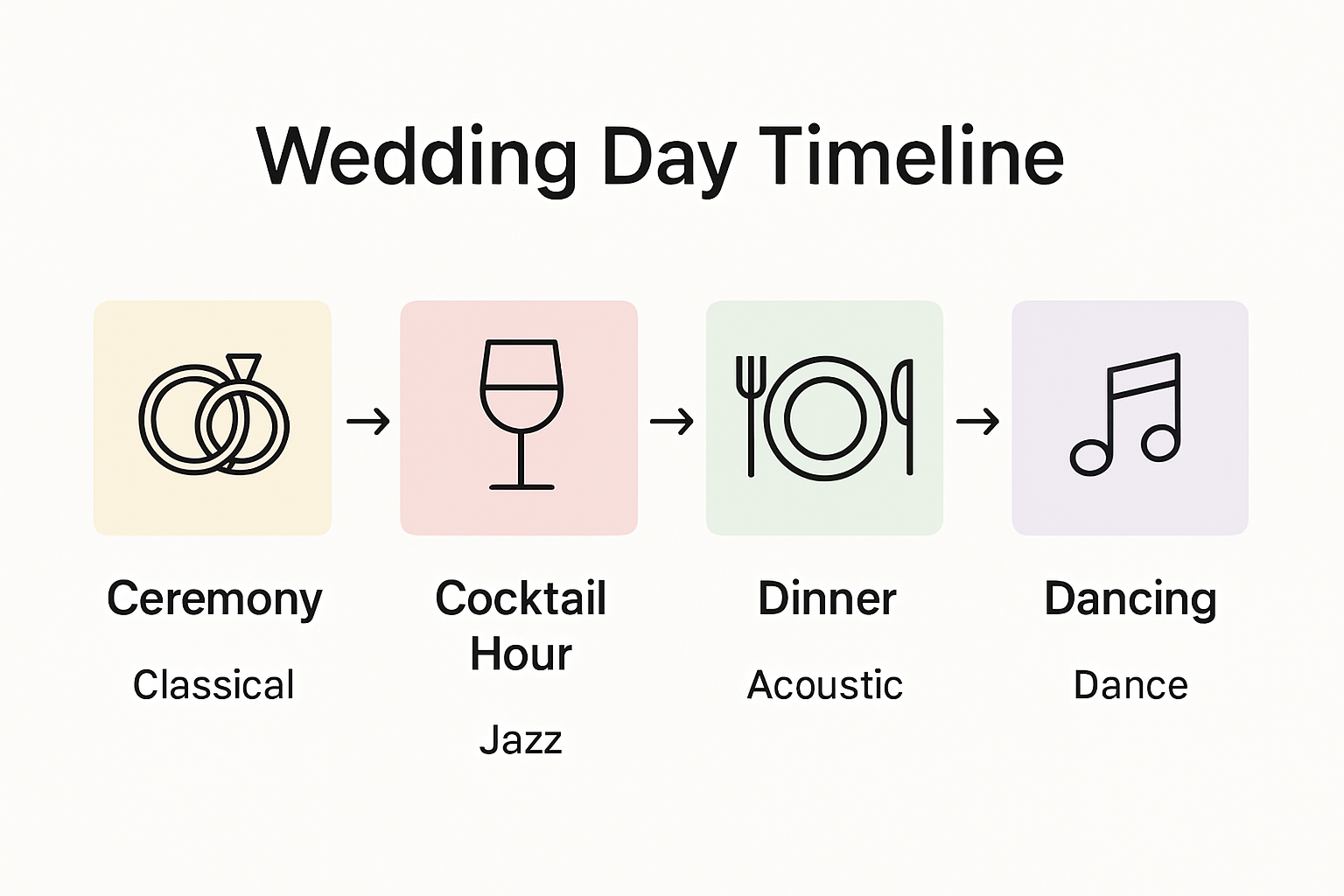 Wedding music timeline infographic