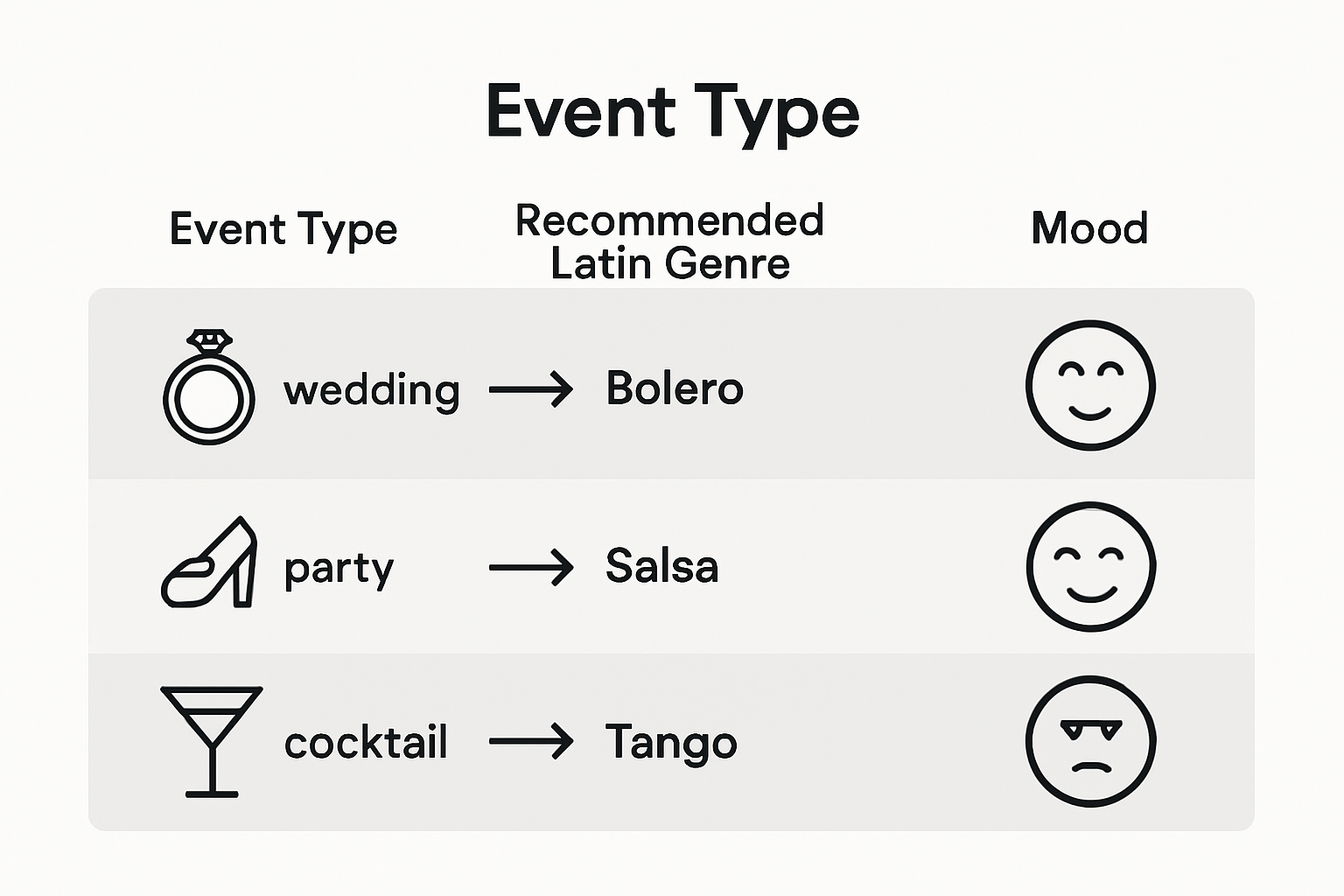 Live Latin Music Explained: Elevating Spanish Events 2 Infographic connecting Latin genres to events