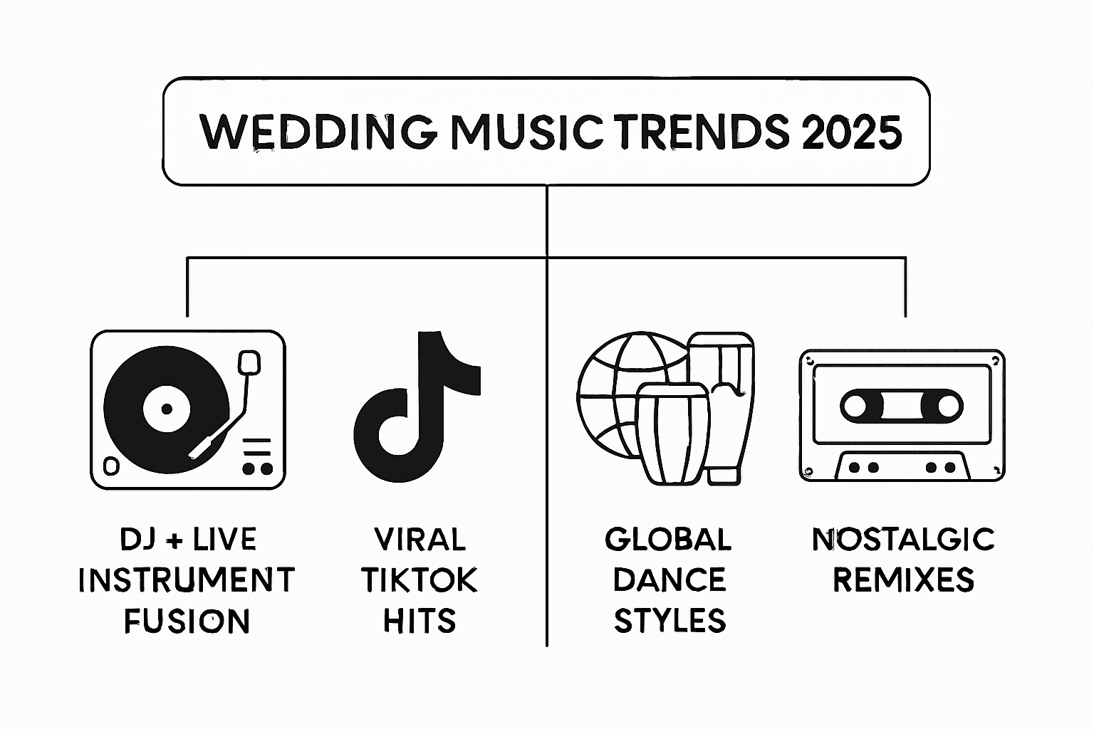 Trendiest Wedding Music 2025: What Couples Are Choosing 2 Infographic showing wedding music trends 2025