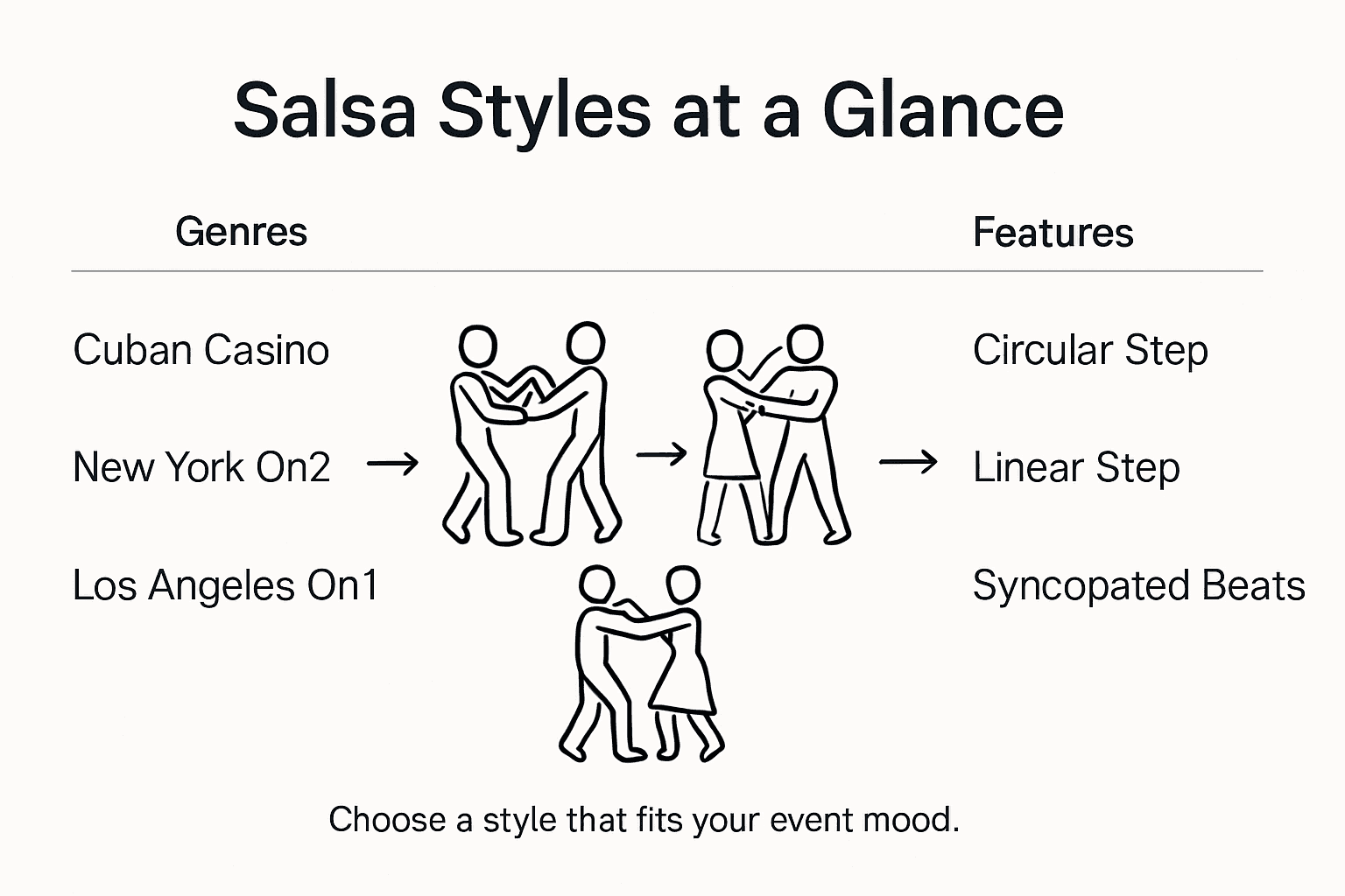 Infographic comparing main salsa genres