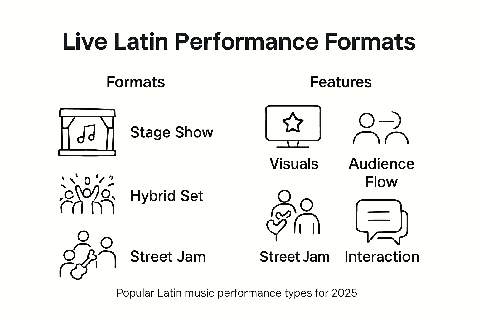Infographic with live Latin performance formats and features