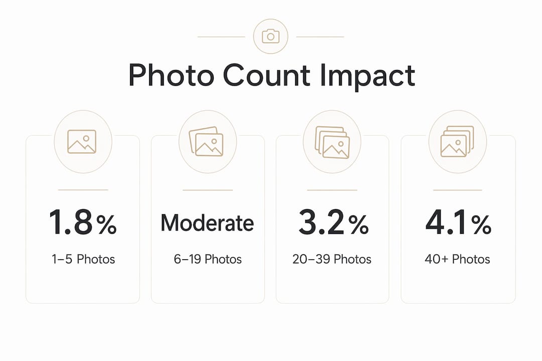 Infographic showing conversion rates by photo count on hotel listings