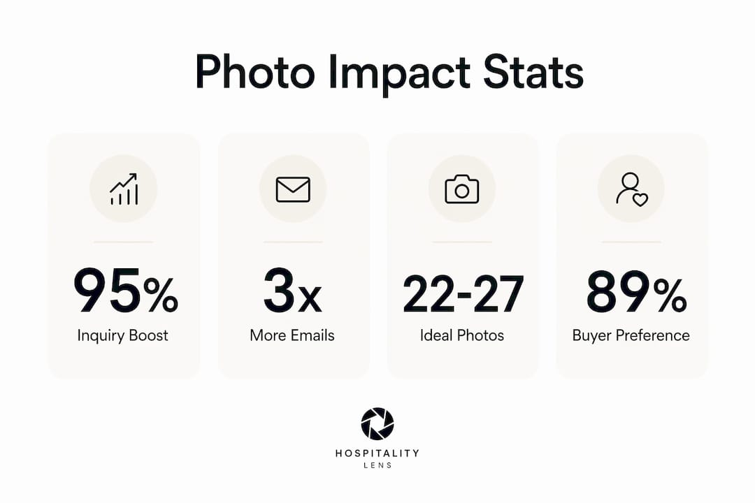 Infographic showing statistics about property photo impact