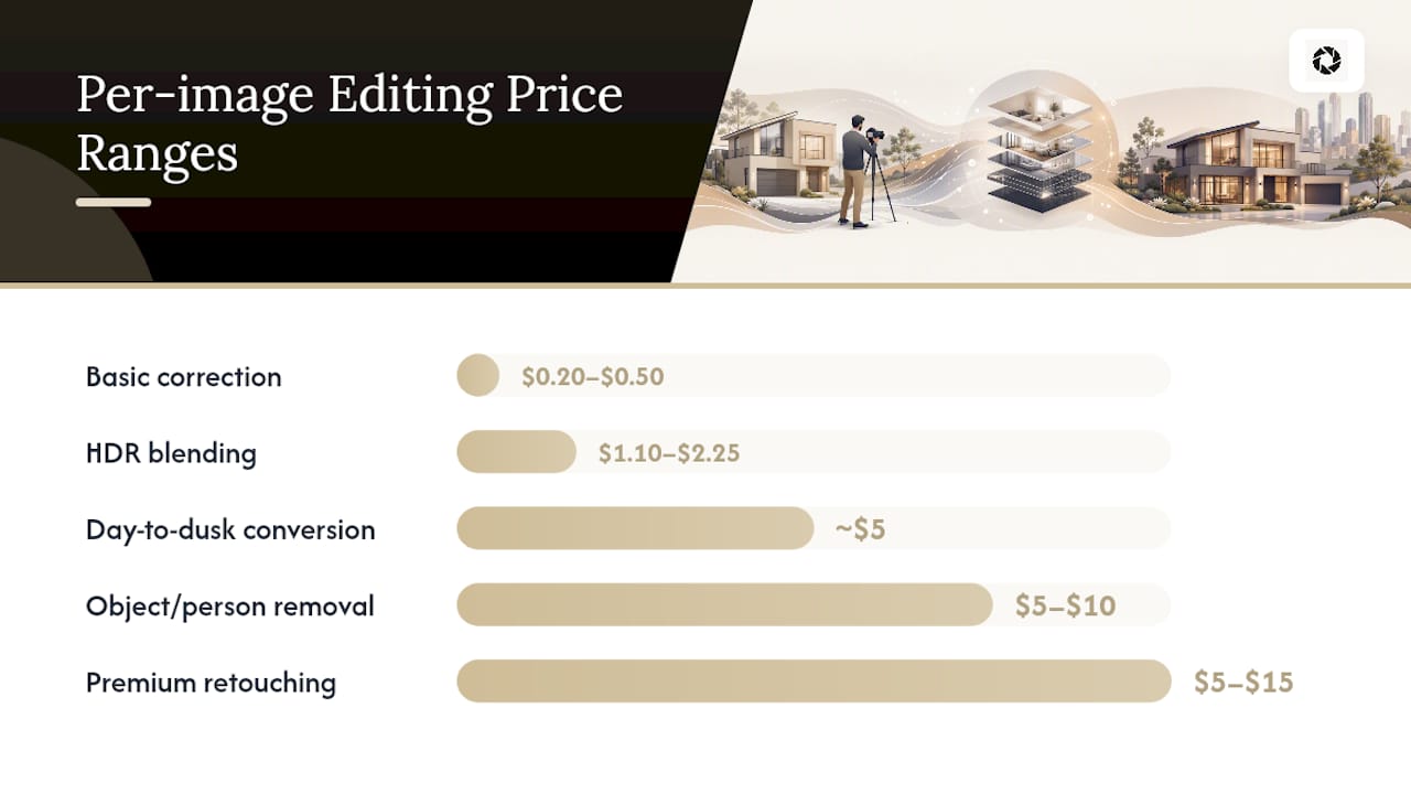 What Does Real Estate Photo Editing Cost Per Image? — overview diagram