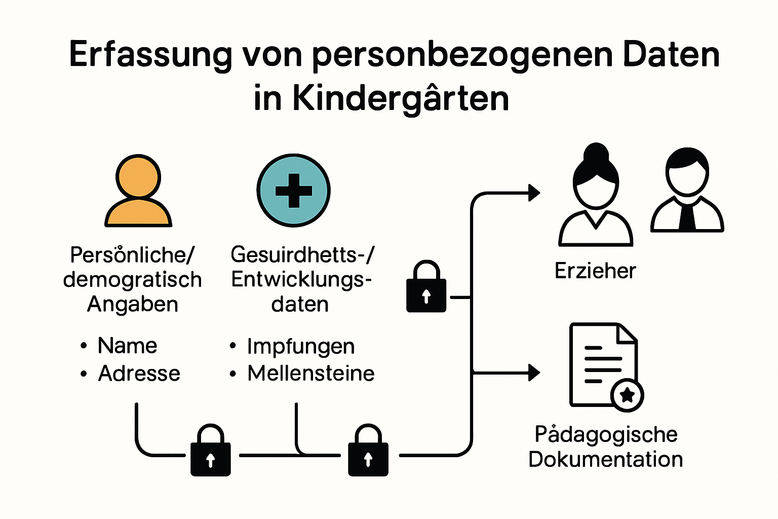 Infographic: data types processed in kindergartens