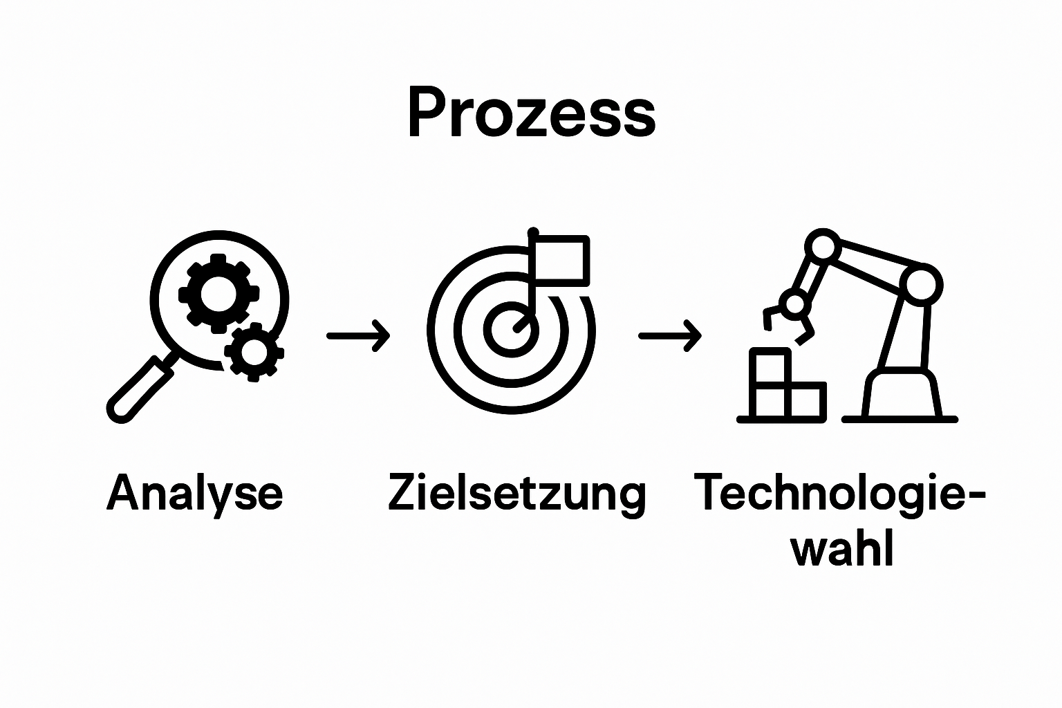 Infografik: Die drei initialen Schritte zur Einführung von KI – Prozessanalyse, Zieldefinition, Technologieauswahl