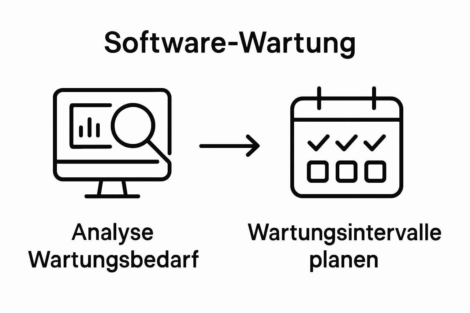 Infografik zeigt Analyse- und Planungsworkflow für Wartungsprozesse
