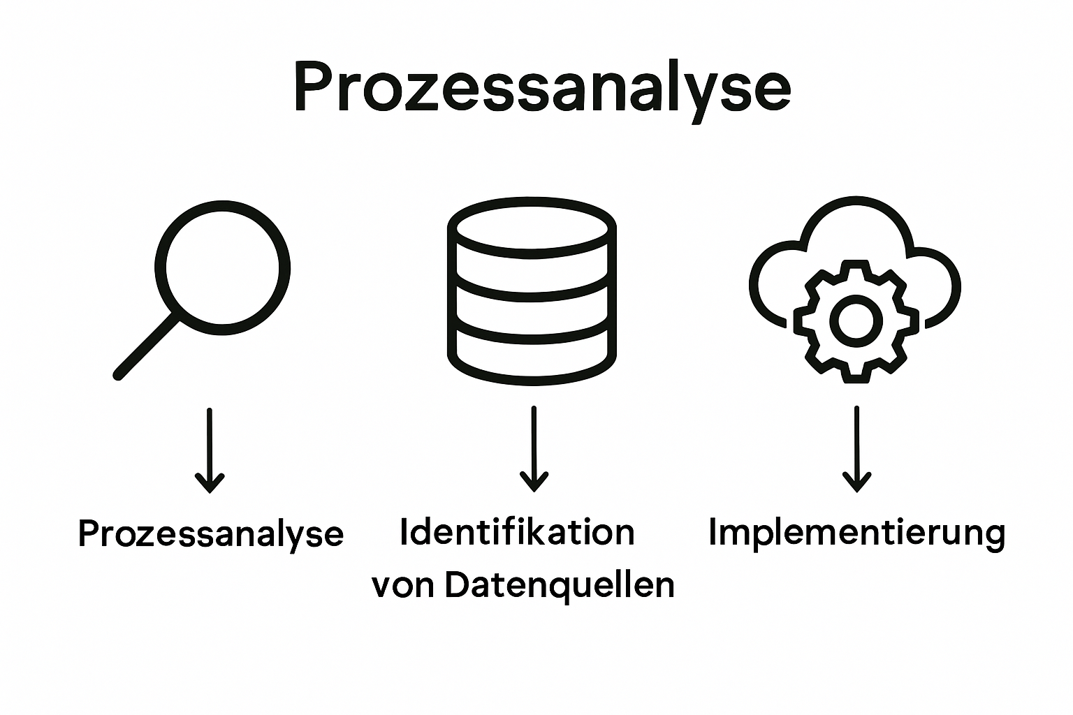 Infografik mit drei Schritten: Analyse, Datenquellen identifizieren, Implementierung digitaler Tools