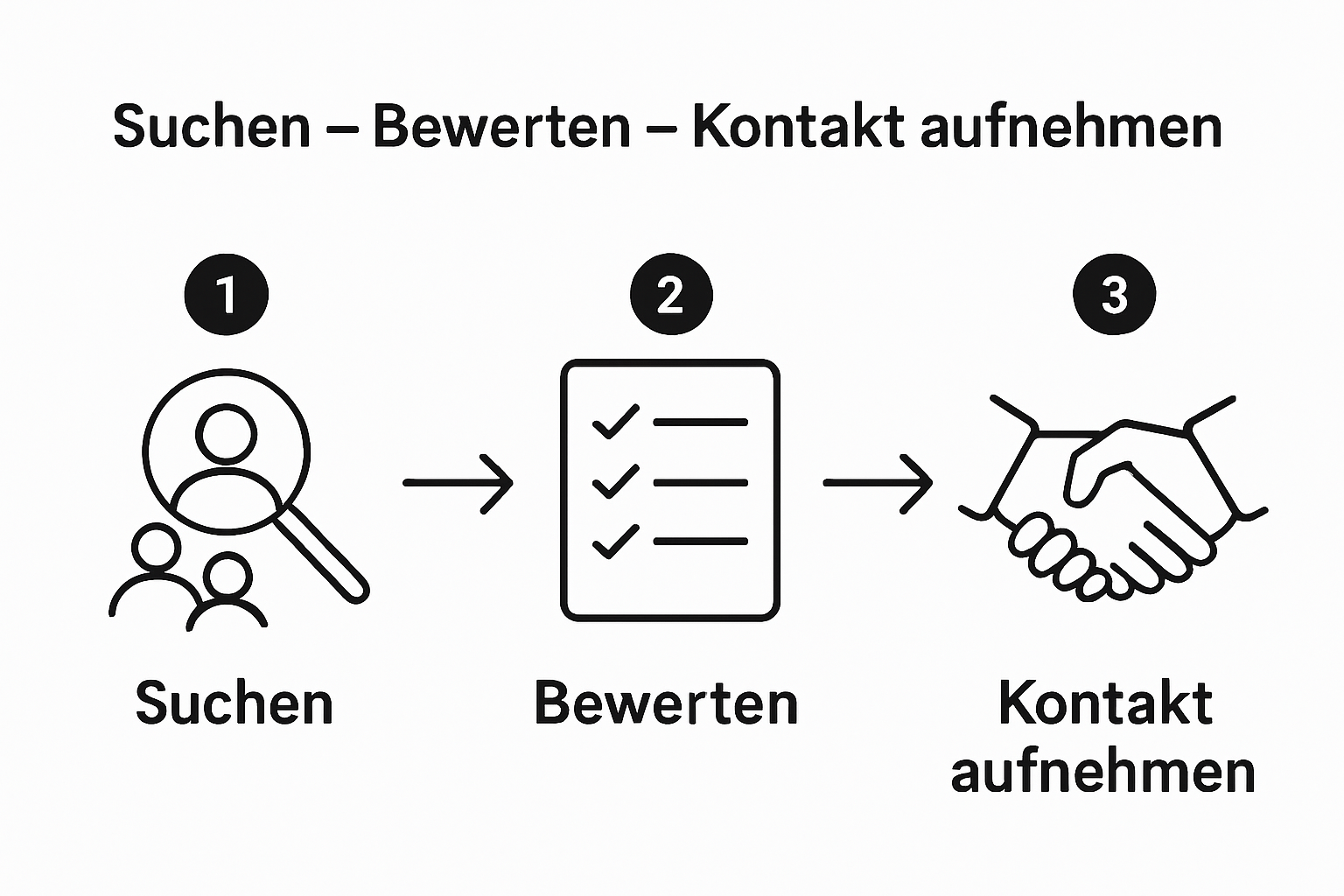 Infografik zum Ablauf der Spielgruppen-Suche in drei Schritten