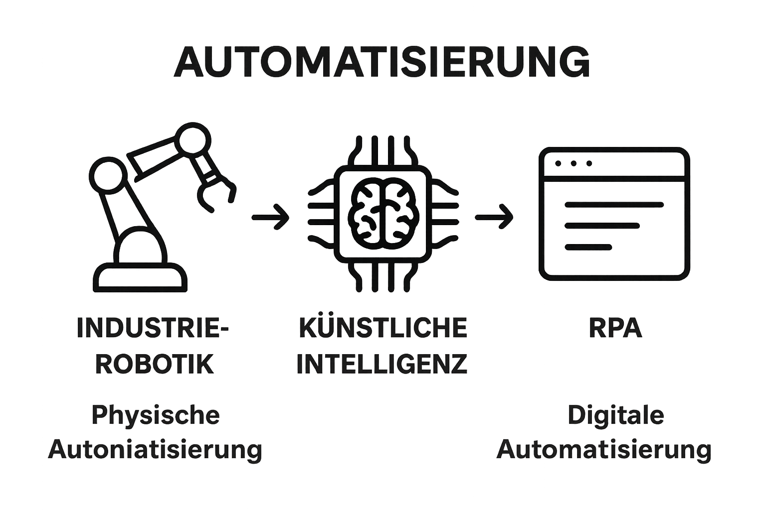 Vergleich von Robotertechnik, KI und RPA als Icons