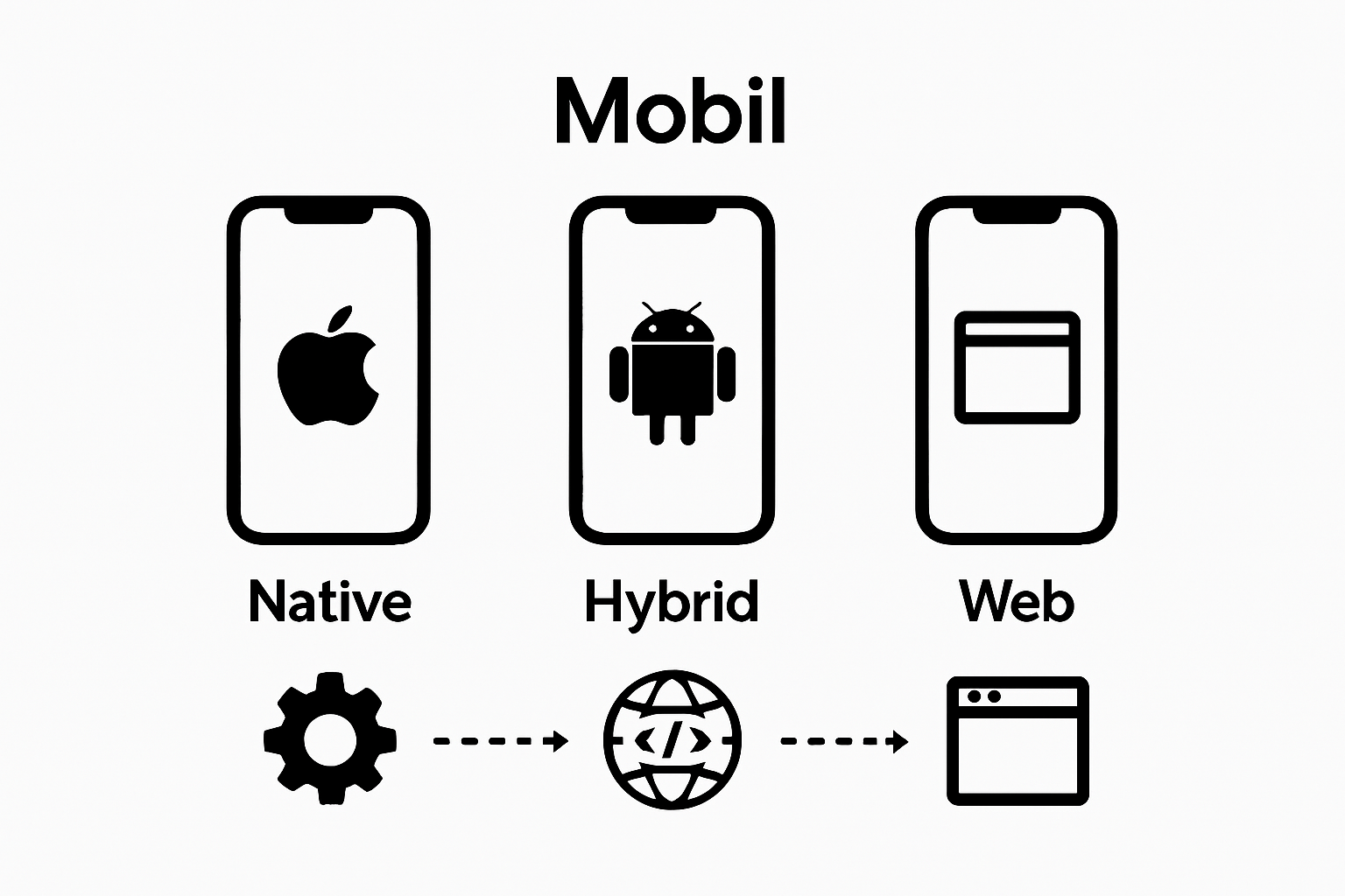Infografik mit App-Typen: Native, Hybrid, Web