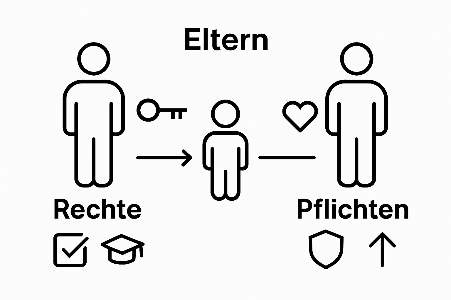 Vergleich elternrechte versus elternpflichten grafisch