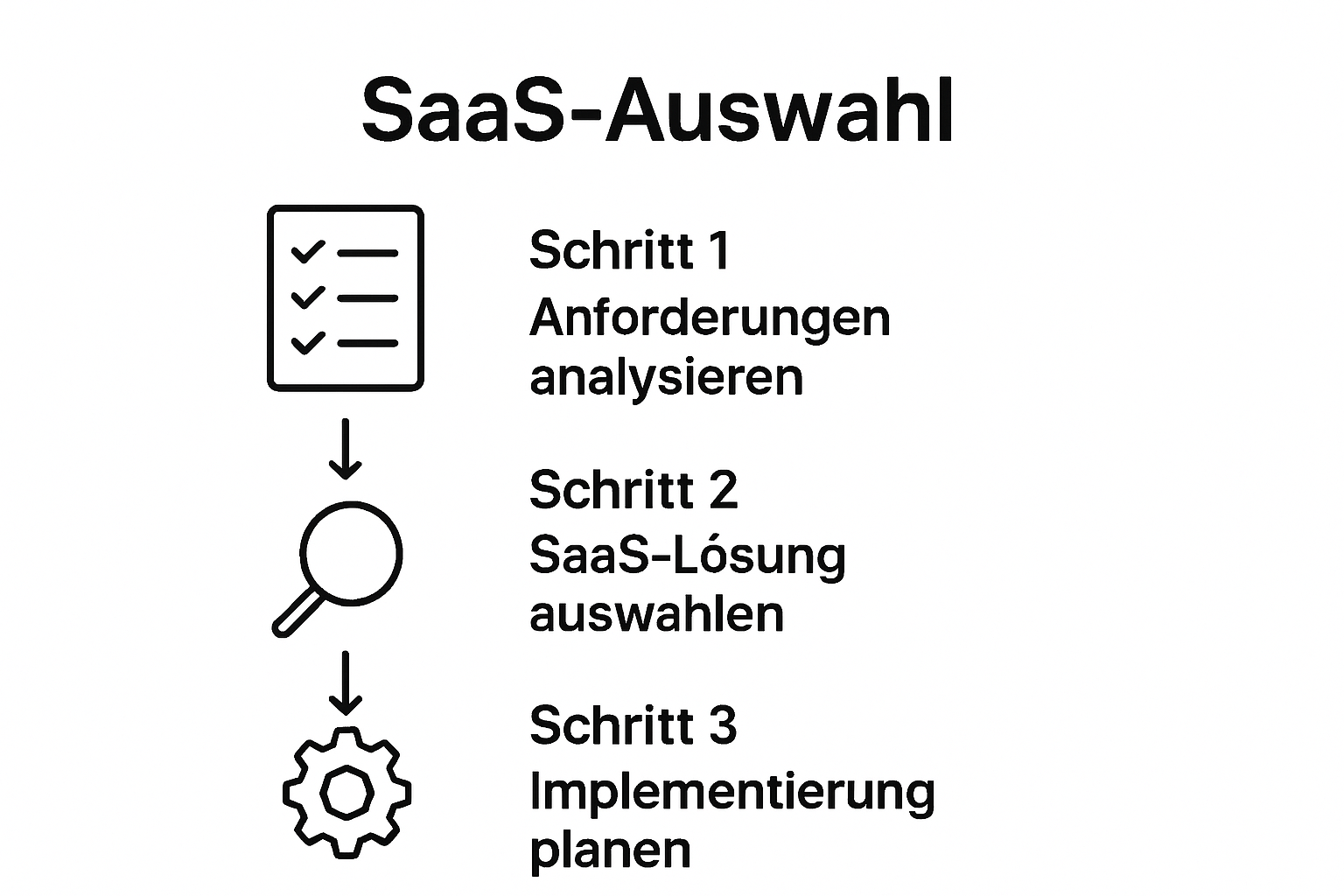 Infografik mit drei Schritten der SaaS-Implementierung als Symbole und Pfeile